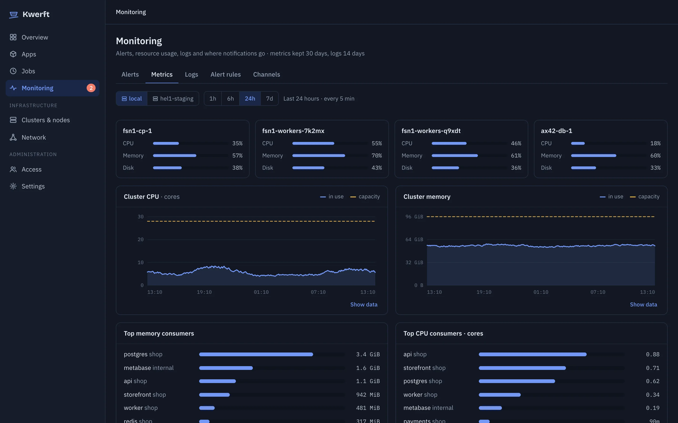Monitoring metrics with CPU, memory and request charts