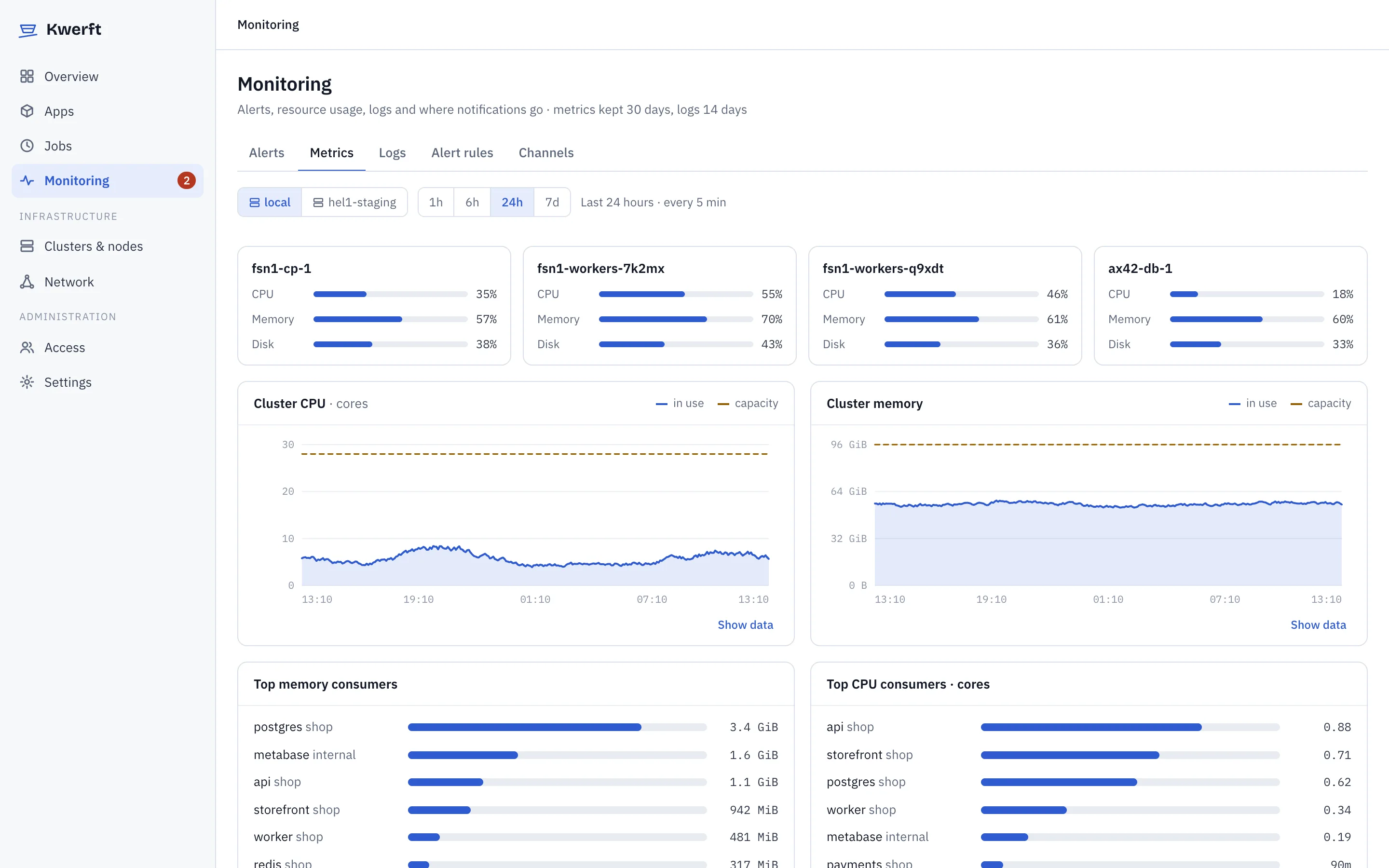 Monitoring metrics with CPU, memory and request charts